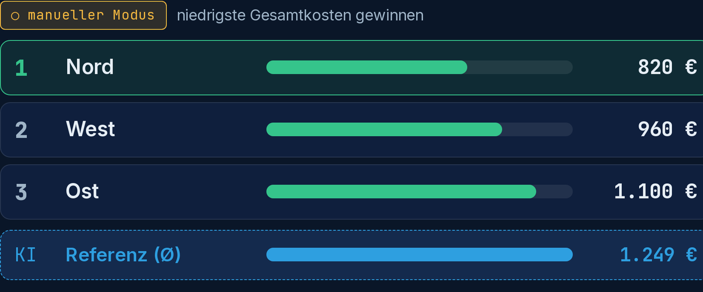 Rangliste einer simulierten Dispositionssaison