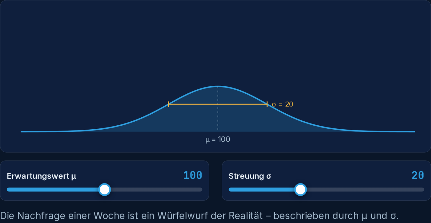 Verteilungs-Demo mit Glockenkurve, Mittelwert und Streuung